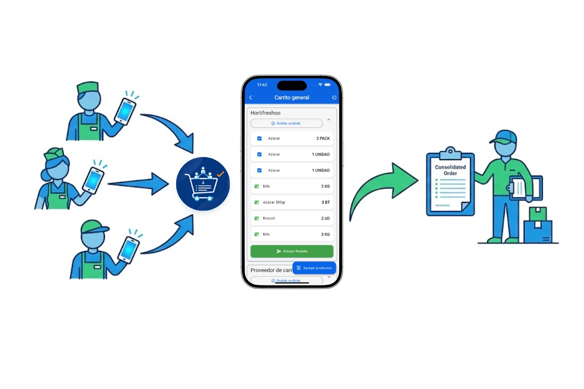 Diagrama de flujo del proceso de pedidos en Central de Compras